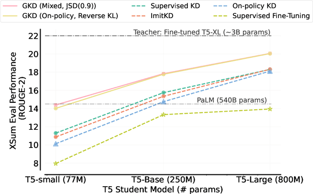 Figure 1 for GKD: Generalized Knowledge Distillation for Auto-regressive Sequence Models