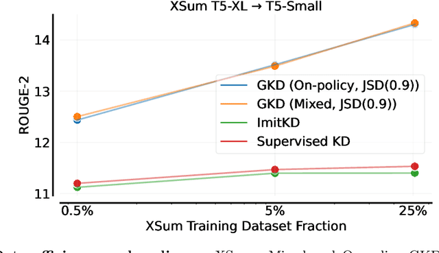 Figure 4 for GKD: Generalized Knowledge Distillation for Auto-regressive Sequence Models