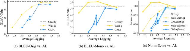 Figure 2 for Rethinking the Reasonability of the Test Set for Simultaneous Machine Translation