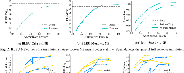 Figure 4 for Rethinking the Reasonability of the Test Set for Simultaneous Machine Translation