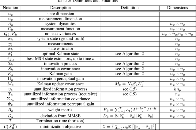 Figure 4 for Perceptual Kalman Filters: Online State Estimation under a Perfect Perceptual-Quality Constraint