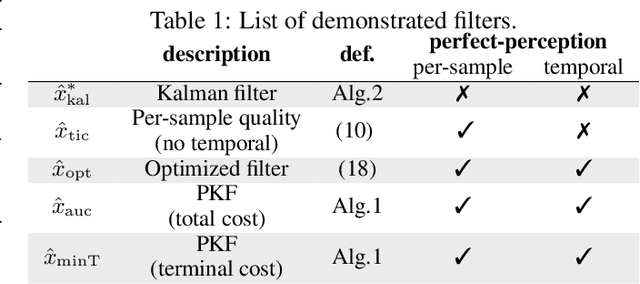 Figure 2 for Perceptual Kalman Filters: Online State Estimation under a Perfect Perceptual-Quality Constraint
