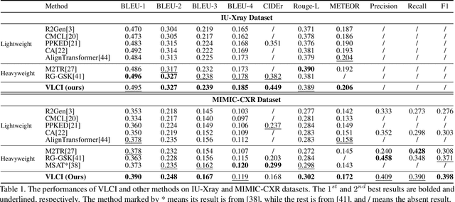 Figure 2 for Visual-Linguistic Causal Intervention for Radiology Report Generation