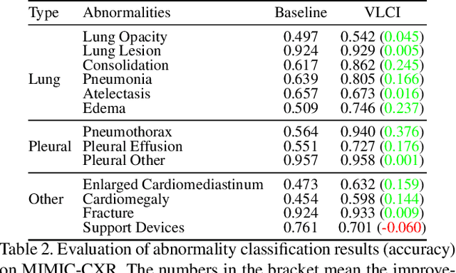 Figure 4 for Visual-Linguistic Causal Intervention for Radiology Report Generation