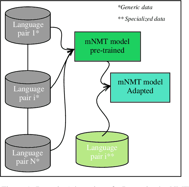 Figure 1 for Robust Domain Adaptation for Pre-trained Multilingual Neural Machine Translation Models