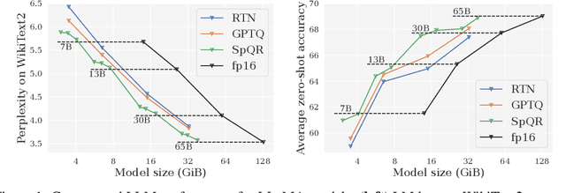 Figure 1 for SpQR: A Sparse-Quantized Representation for Near-Lossless LLM Weight Compression