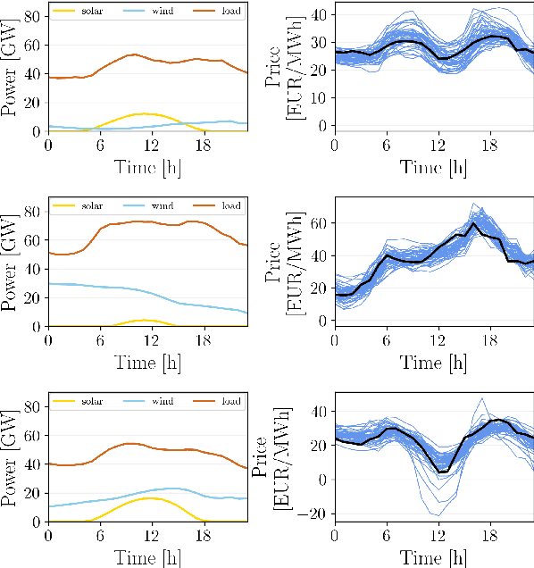 Figure 2 for Multivariate Scenario Generation of Day-Ahead Electricity Prices using Normalizing Flows