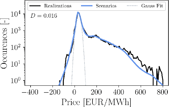 Figure 3 for Multivariate Scenario Generation of Day-Ahead Electricity Prices using Normalizing Flows