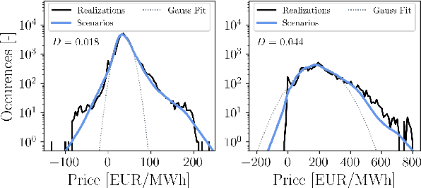 Figure 4 for Multivariate Scenario Generation of Day-Ahead Electricity Prices using Normalizing Flows