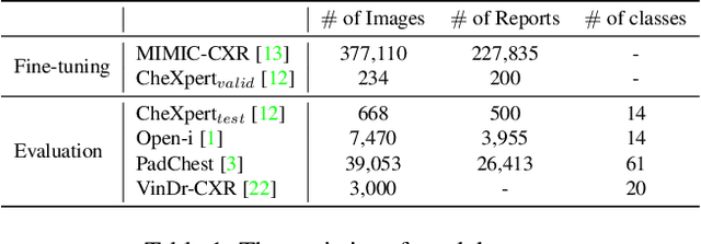 Figure 2 for Significantly improving zero-shot X-ray pathology classification via fine-tuning pre-trained image-text encoders