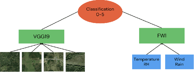 Figure 3 for Wildfire danger prediction optimization with transfer learning