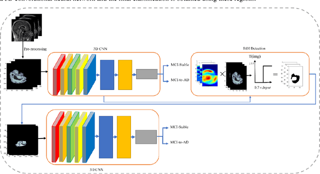 Figure 1 for Smart ROI Detection for Alzheimer's disease prediction using explainable AI