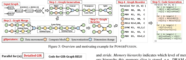 Figure 3 for PowerFusion: A Tensor Compiler with Explicit Data Movement Description and Instruction-level Graph IR