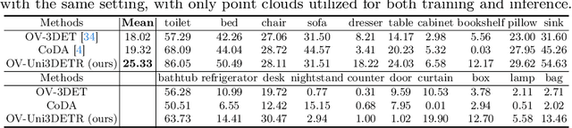 Figure 4 for OV-Uni3DETR: Towards Unified Open-Vocabulary 3D Object Detection via Cycle-Modality Propagation