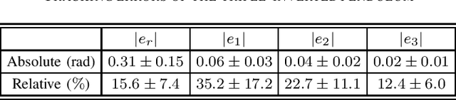 Figure 4 for Cascaded Nonlinear Control Design for Highly Underactuated Balance Robots