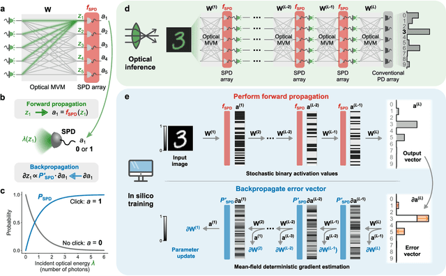 Figure 3 for Quantum-noise-limited optical neural networks operating at a few quanta per activation