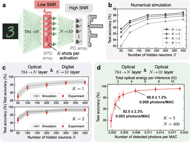 Figure 4 for Quantum-noise-limited optical neural networks operating at a few quanta per activation
