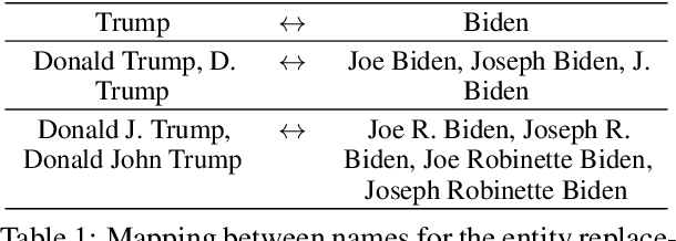 Figure 2 for Characterizing Political Bias in Automatic Summaries: A Case Study of Trump and Biden