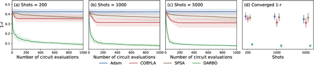 Figure 3 for Error-mitigated Quantum Approximate Optimization via Learning-based Adaptive Optimization