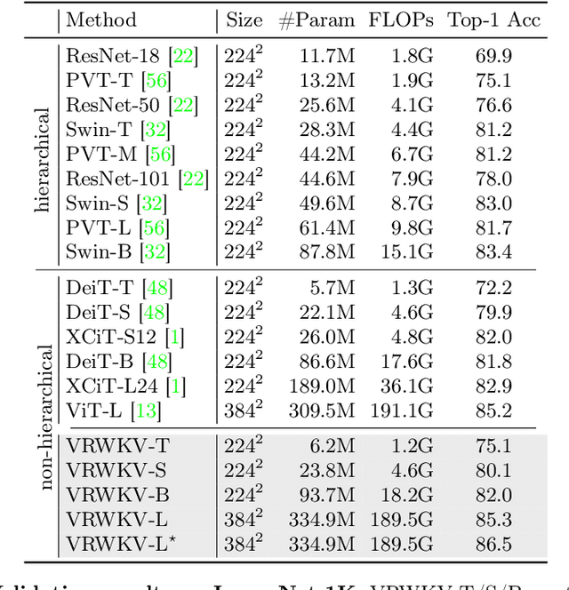 Figure 4 for Vision-RWKV: Efficient and Scalable Visual Perception with RWKV-Like Architectures