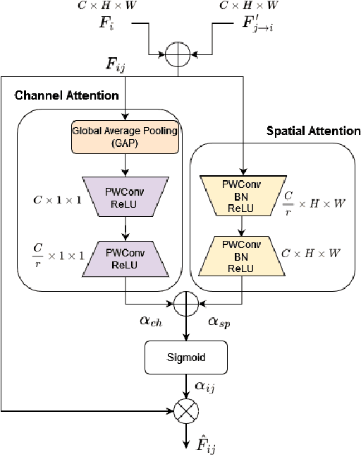 Figure 2 for Attention Based Feature Fusion For Multi-Agent Collaborative Perception