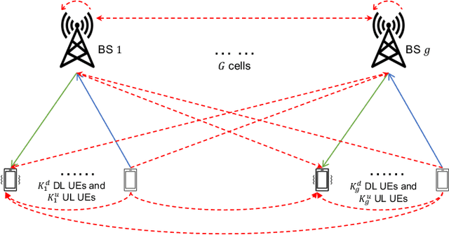 Figure 1 for Joint Power Allocation and Beamforming for In-band Full-duplex Multi-cell Multi-user Networks
