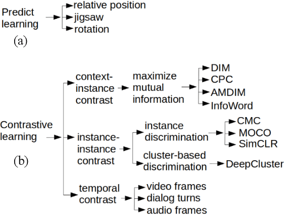 Figure 3 for A Review of Predictive and Contrastive Self-supervised Learning for Medical Images