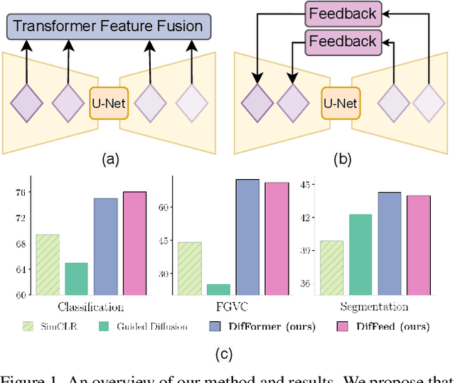 Figure 1 for Do text-free diffusion models learn discriminative visual representations?