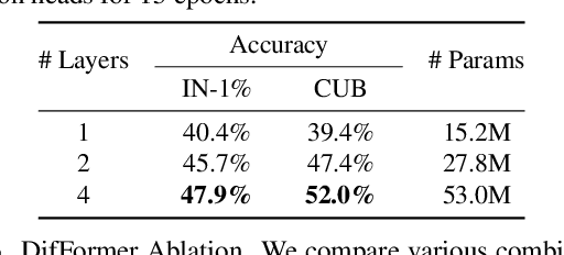 Figure 4 for Do text-free diffusion models learn discriminative visual representations?