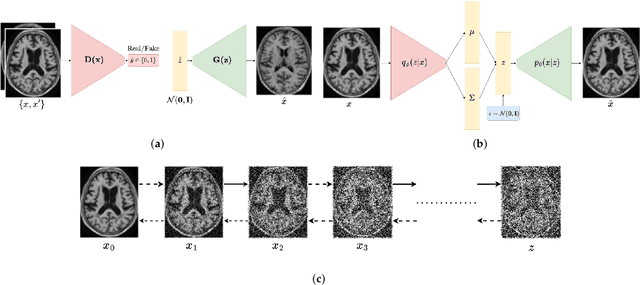 Figure 3 for Deep Learning Approaches for Data Augmentation in Medical Imaging: A Review