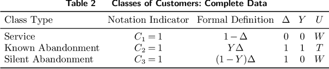 Figure 3 for Silent Abandonment in Contact Centers: Estimating Customer Patience from Uncertain Data