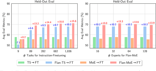 Figure 1 for Flan-MoE: Scaling Instruction-Finetuned Language Models with Sparse Mixture of Experts