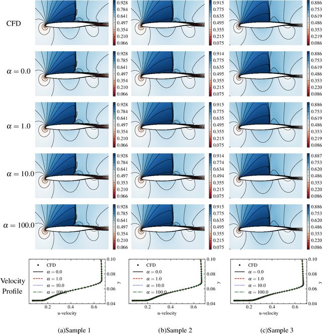 Figure 2 for Physics-Assisted Reduced-Order Modeling for Identifying Dominant Features of Transonic Buffet
