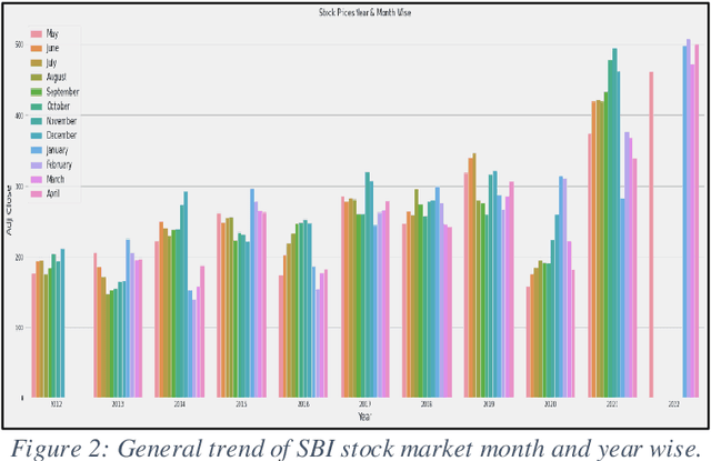 Figure 3 for Stock Market Price Prediction: A Hybrid LSTM and Sequential Self-Attention based Approach