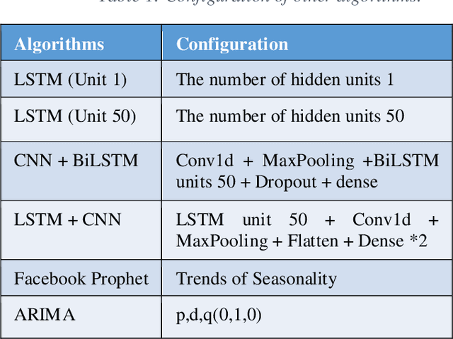 Figure 2 for Stock Market Price Prediction: A Hybrid LSTM and Sequential Self-Attention based Approach