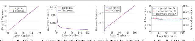 Figure 3 for Transformers Get Stable: An End-to-End Signal Propagation Theory for Language Models