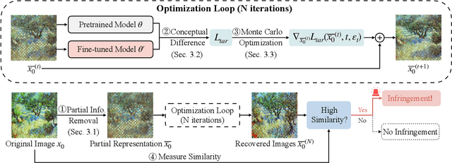 Figure 3 for CGI-DM: Digital Copyright Authentication for Diffusion Models via Contrasting Gradient Inversion