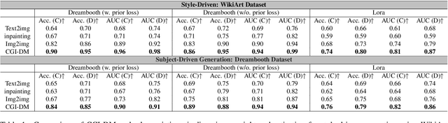 Figure 2 for CGI-DM: Digital Copyright Authentication for Diffusion Models via Contrasting Gradient Inversion