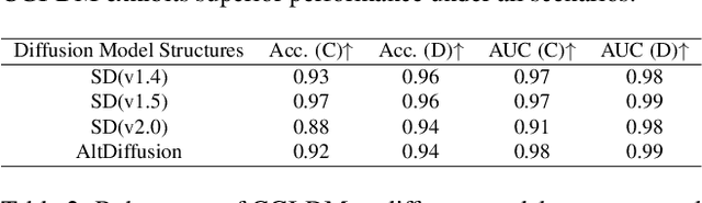 Figure 4 for CGI-DM: Digital Copyright Authentication for Diffusion Models via Contrasting Gradient Inversion