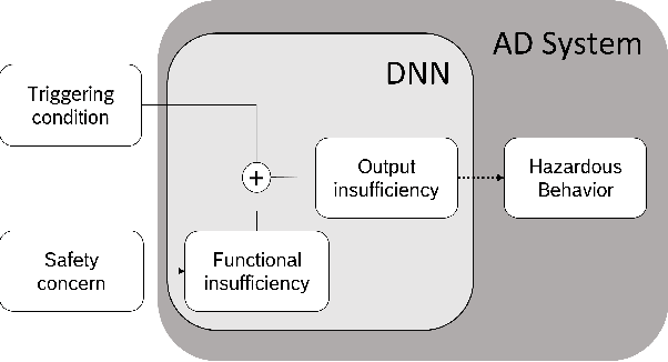 Figure 1 for Deep Learning Safety Concerns in Automated Driving Perception