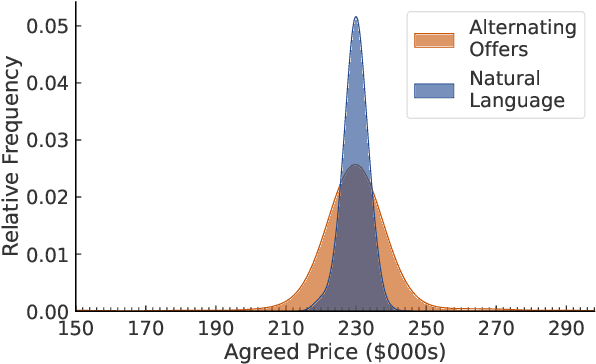 Figure 2 for Language of Bargaining