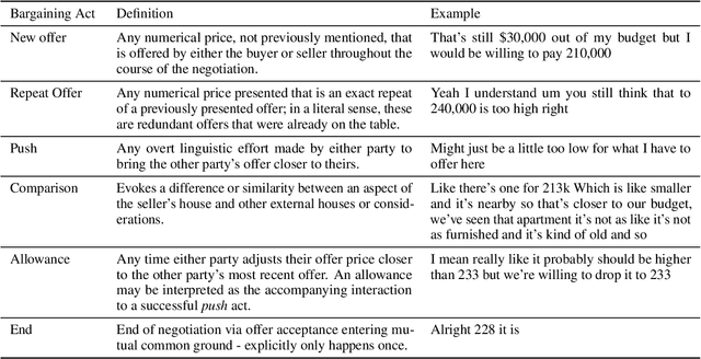 Figure 4 for Language of Bargaining