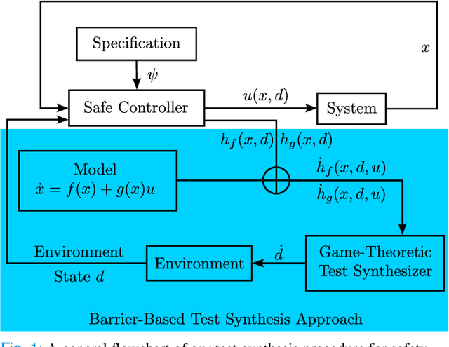 Figure 1 for Barrier-Based Test Synthesis for Safety-Critical Systems Subject to Timed Reach-Avoid Specifications