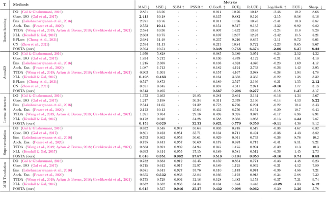 Figure 2 for Posterior Annealing: Fast Calibrated Uncertainty for Regression