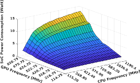 Figure 4 for Performance/power assessment of CNN packages on embedded automotive platforms