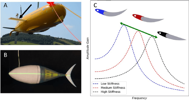 Figure 1 for Energy-efficient tunable-stiffness soft robots using second moment of area actuation