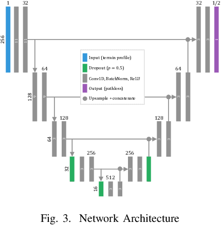 Figure 3 for Site-specific Deep Learning Path Loss Models based on the Method of Moments