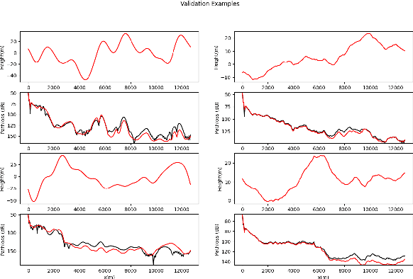 Figure 4 for Site-specific Deep Learning Path Loss Models based on the Method of Moments