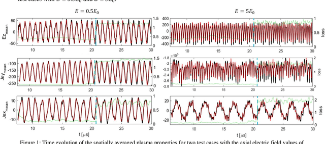 Figure 2 for Dynamic Mode Decomposition for data-driven analysis and reduced-order modelling of ExB plasmas: II. dynamics forecasting