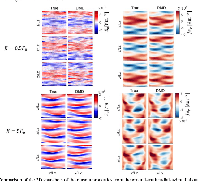 Figure 4 for Dynamic Mode Decomposition for data-driven analysis and reduced-order modelling of ExB plasmas: II. dynamics forecasting